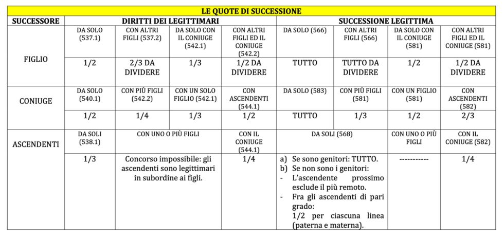 Successione Legittima | Officina Notarile